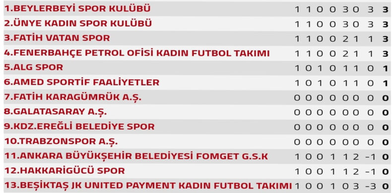 Kadın Futbol Ligi İlk Hafta Puan Durumu